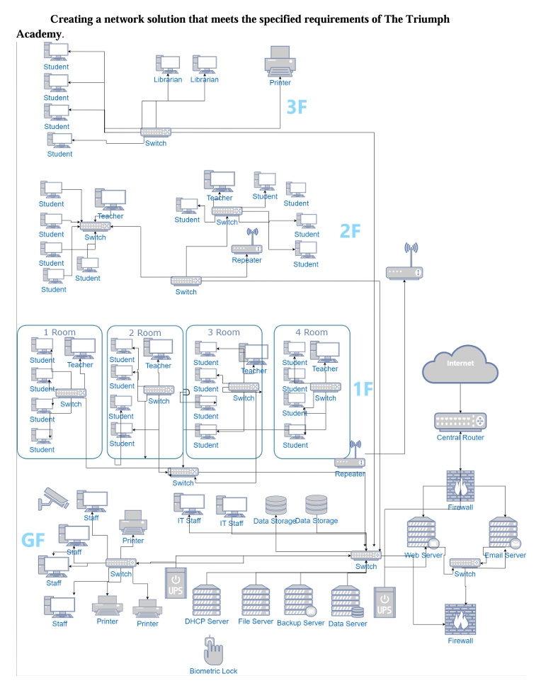Home Network Setup